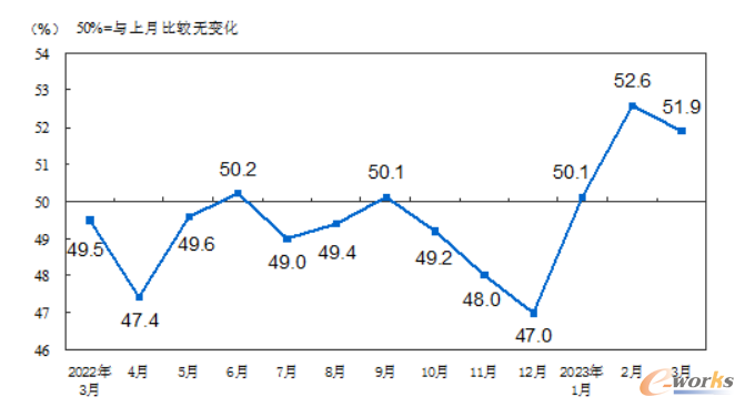 制造业PMI指数