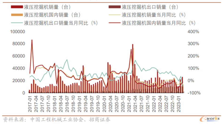 2017年以来挖掘机国内、海外销量和同比状况