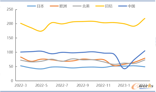 全国主要地区小松挖掘机开工小时数