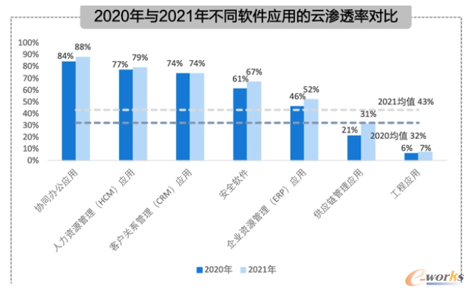 2020年与2021年不同软件应用的云渗透率对比