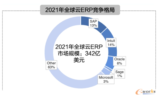 2021年全球云ERP竞争格局