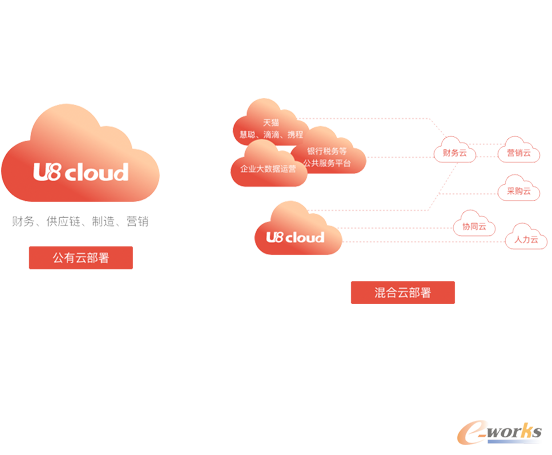 用友U8 Cloud云结构示意图