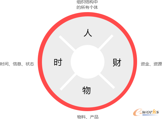 仁和云ERP“人、财、物、时”四维管理模式