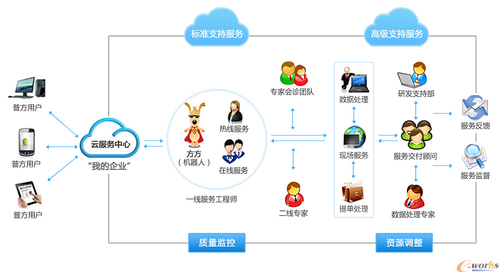 普方S3云ERP+服务架构体系示意图