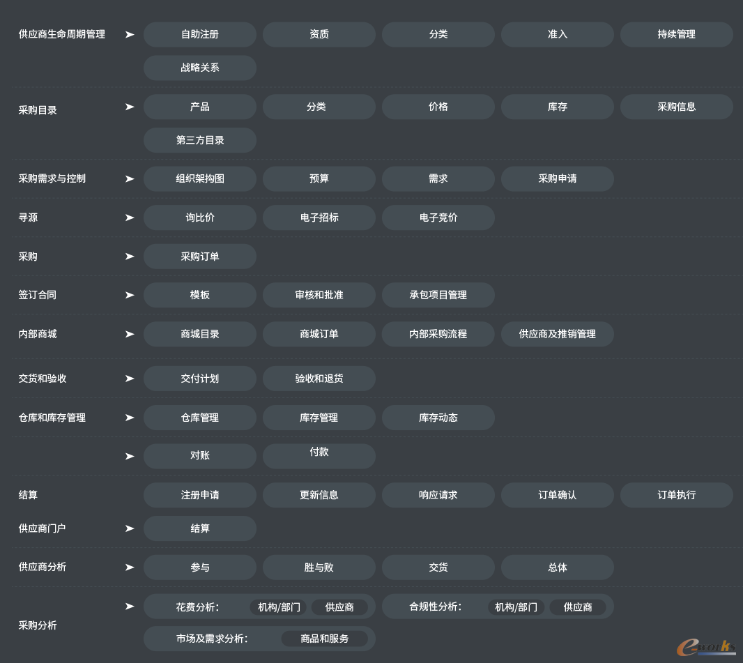 高亚8Manage FAS一体化ERP供应链管理功能示意图