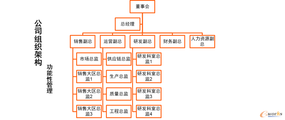 功能性管理