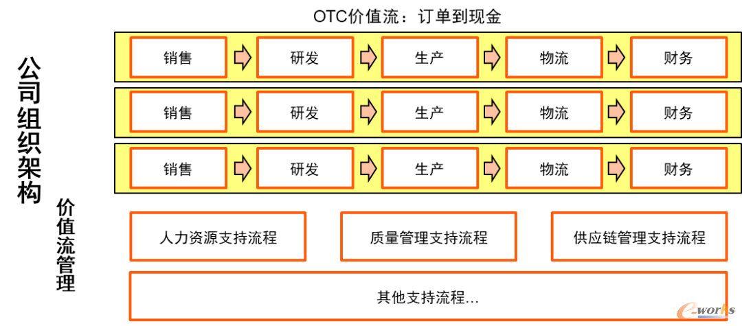 价值流管理