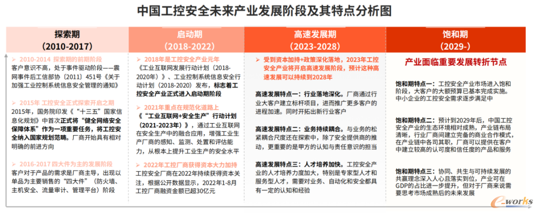 中国工控安全未来产业发展阶段及其特点分析图