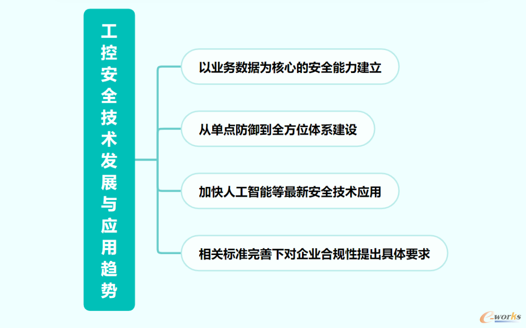 工控安全技术发展与应用趋势