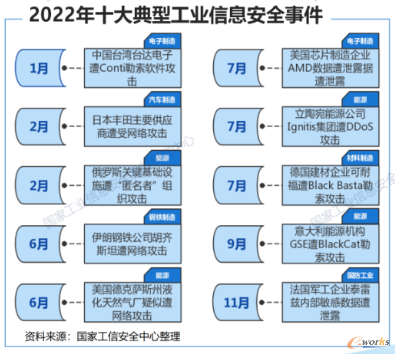 2022年十大典型工业信息安全事件