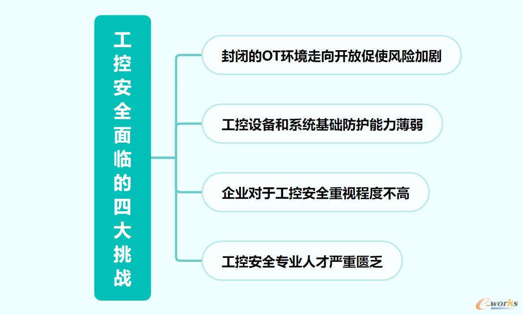 工控安全面临的四大挑战