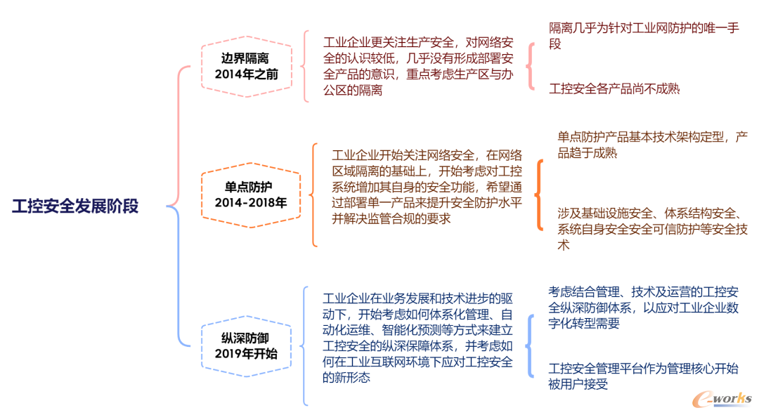 工控安全建设发展演进