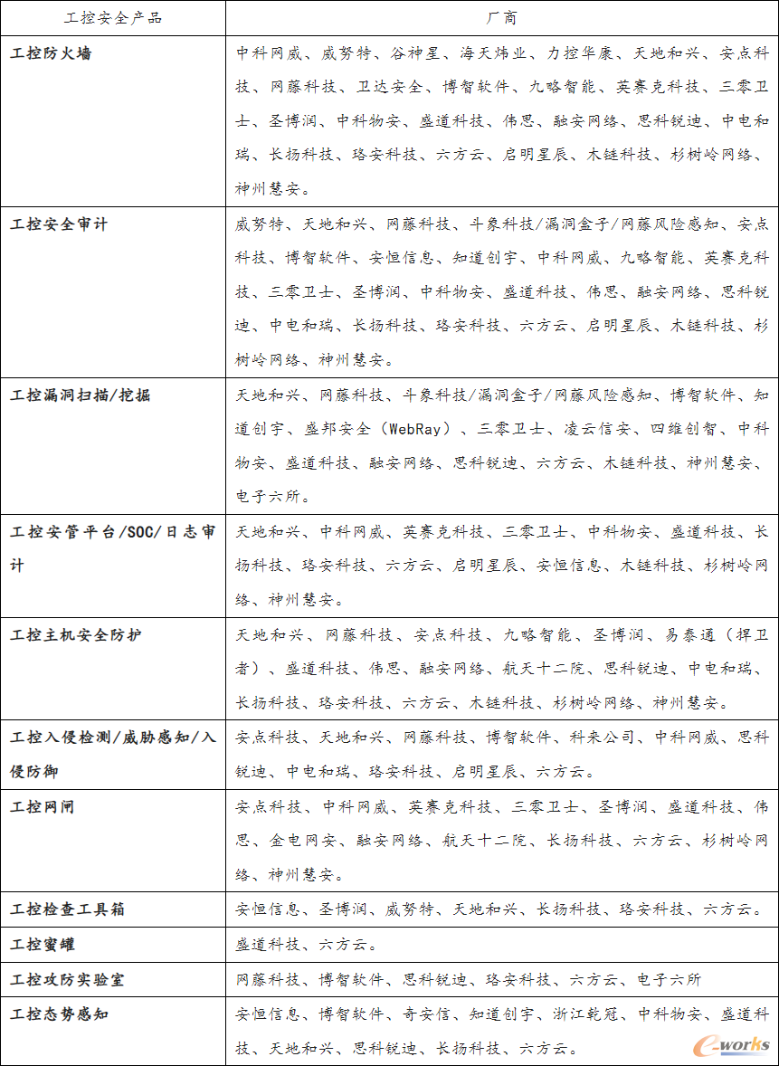 工控安全关键核心技术及国内主流厂商