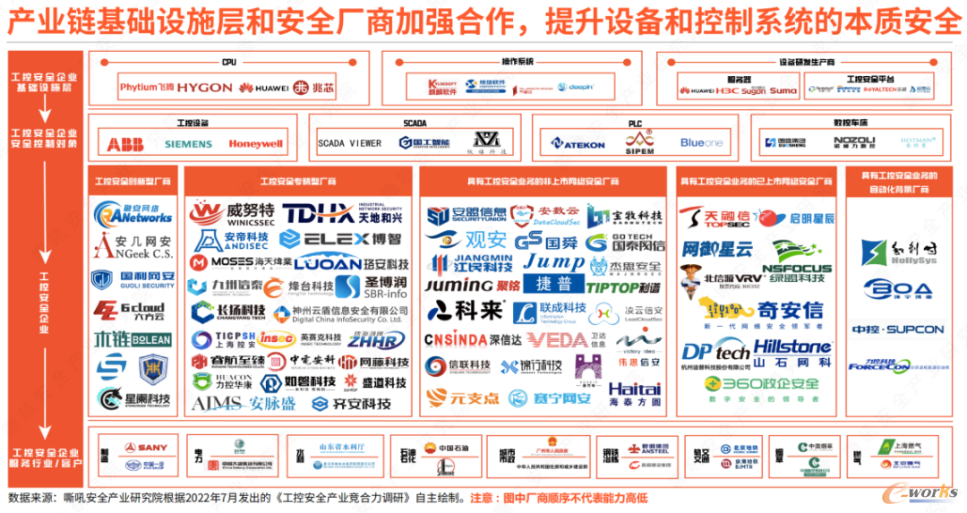 工控安全产业结构生态图