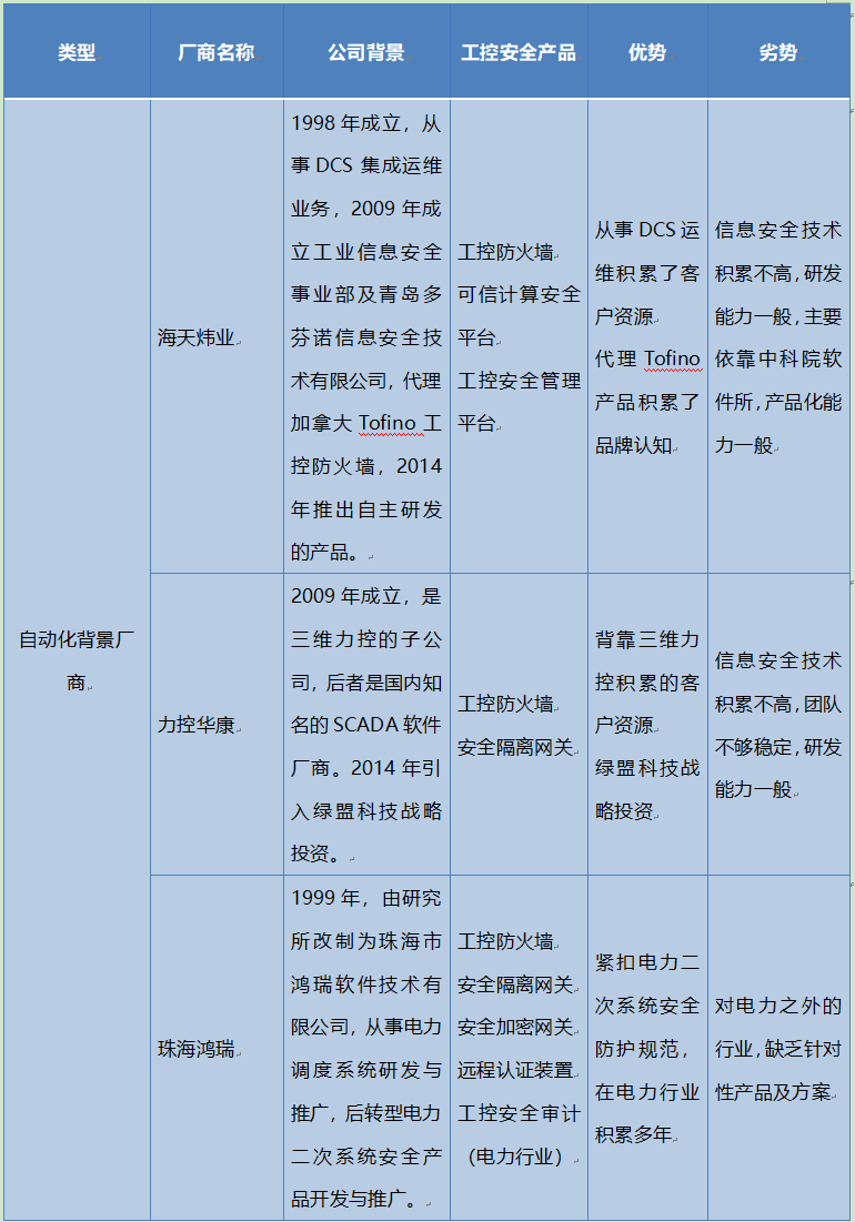 自动化背景主流厂商对比