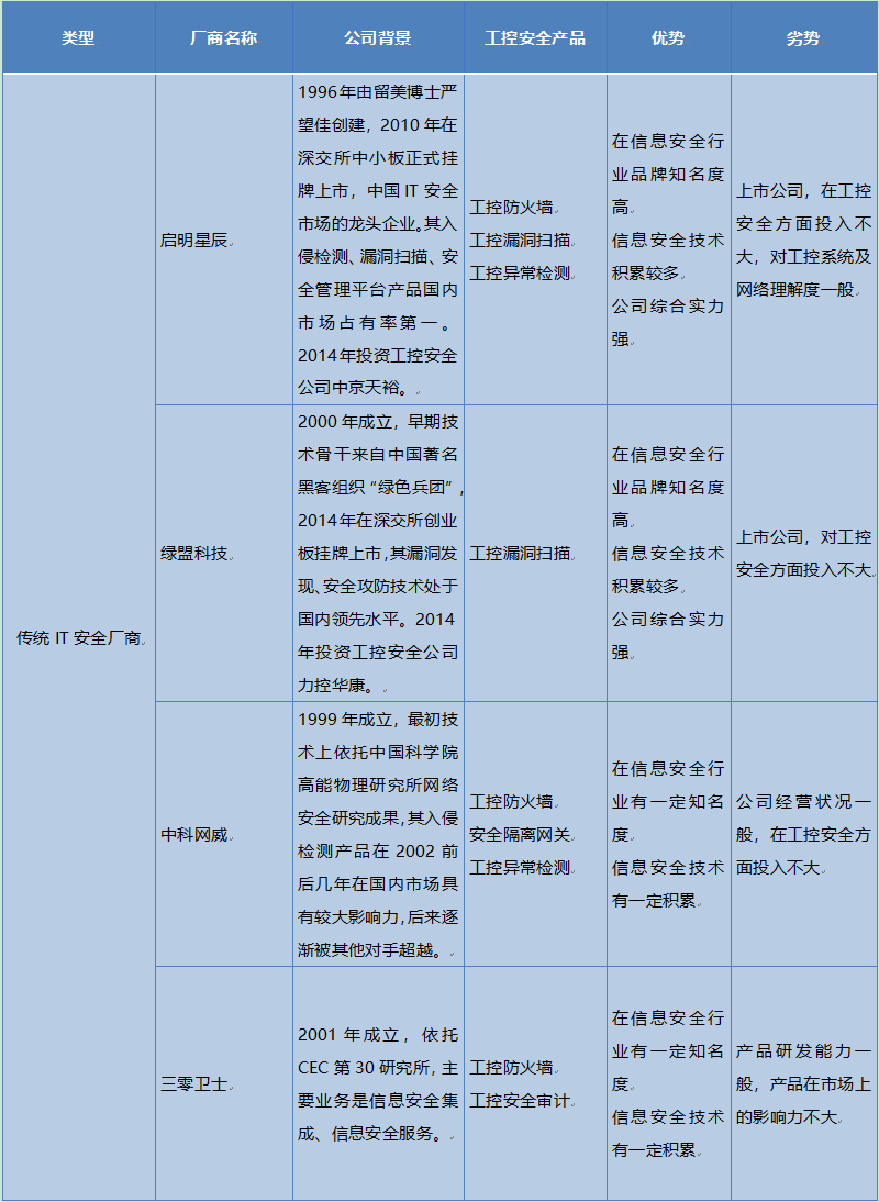传统IT安全主流厂商对比