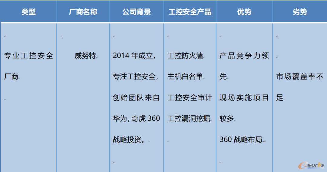 专业工控安全主流厂商对比