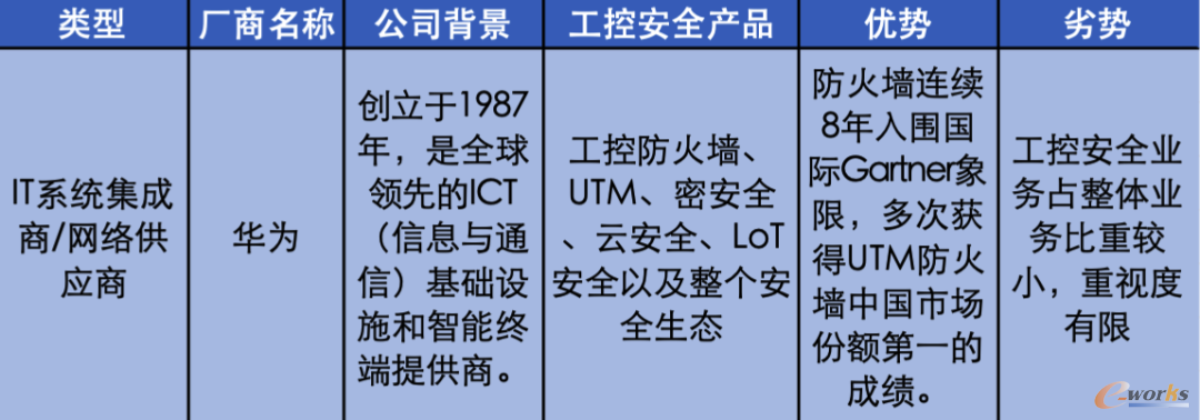 IT系统集成商/网络供应商厂商对比