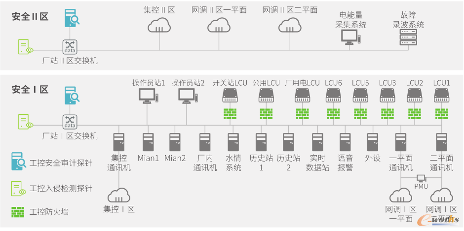 新源风电场电力监控系统