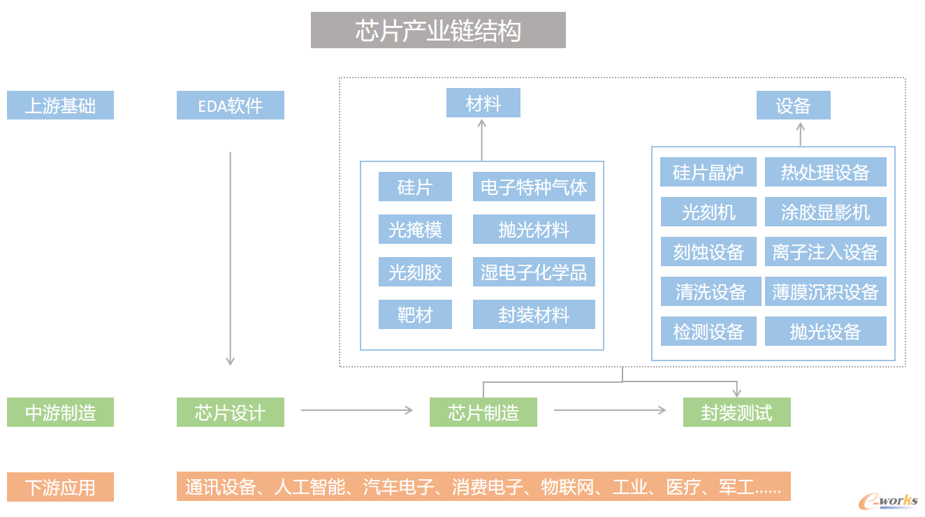 图1 芯片产业链结构分析