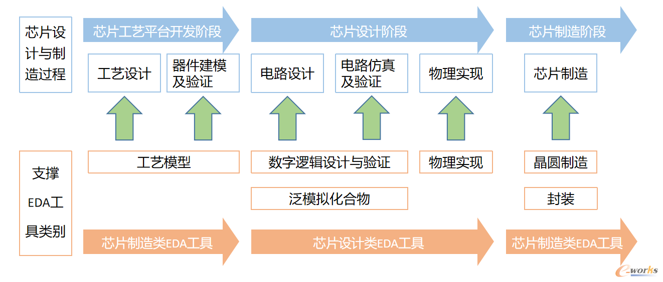 图2 EDA工具对芯片设计和制造环节的支撑作用