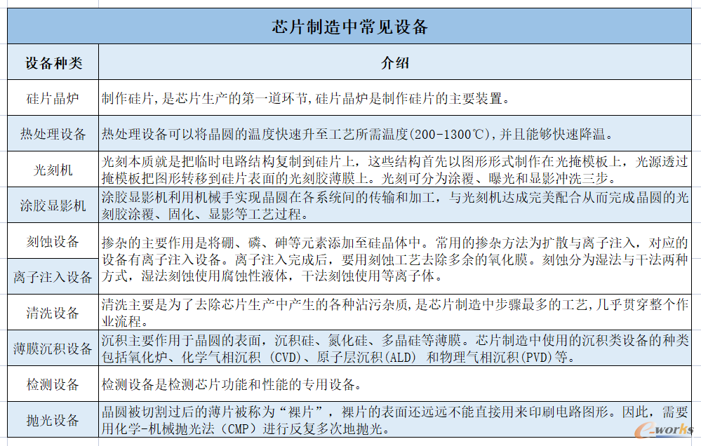 表1芯片制造中常见设备