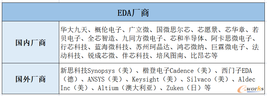 表3 EDA厂商