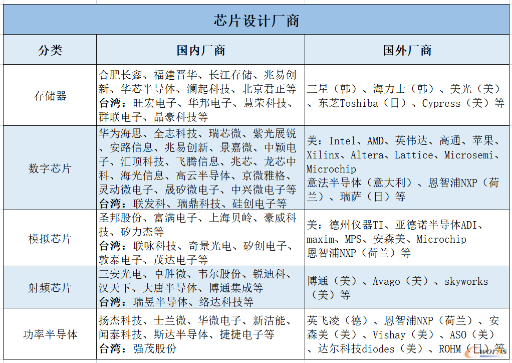 表6 芯片设计厂商