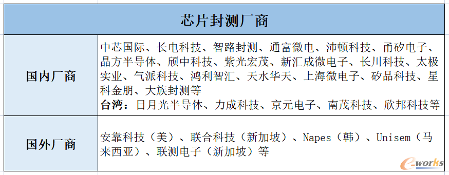 表8 芯片封测厂商