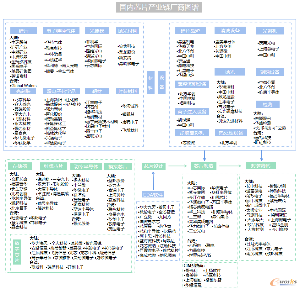 图3 国内芯片产业链厂商图谱