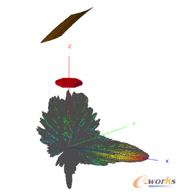 天线系统3D仿真方向图