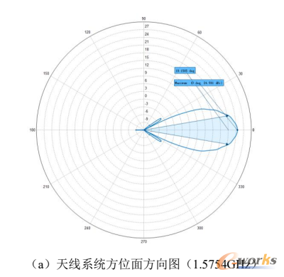 反射面天线系统方位面和俯仰面仿真方向图