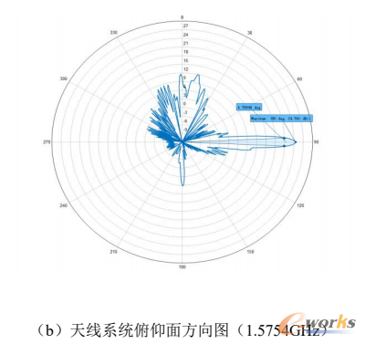 反射面天线系统方位面和俯仰面仿真方向图