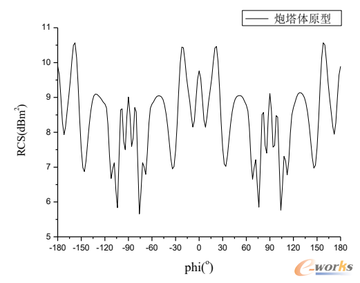 炮塔体原型RCS值