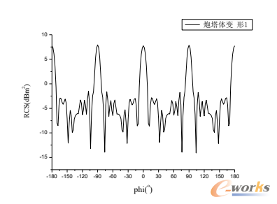 炮塔体变形后的RCS值