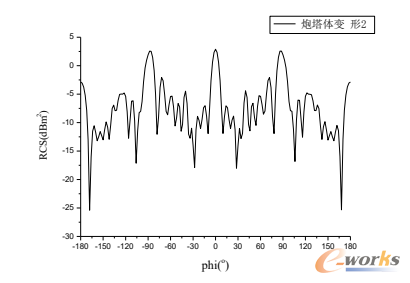 炮塔体二面角改进后的RCS值