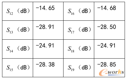 正方形布阵的S参数