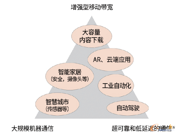 5G通信的三个特性及其实际应用