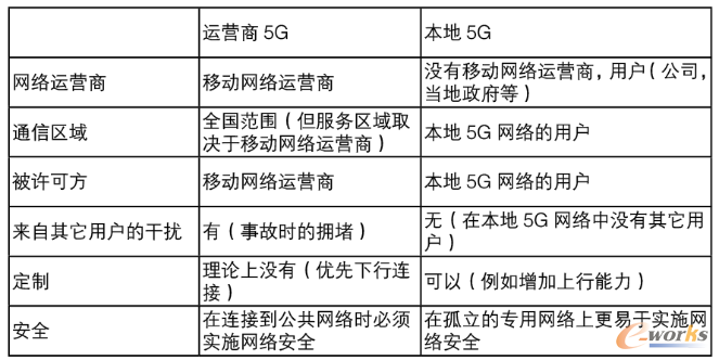 比较运营商5G和本地5G的特点，展示其在运营商、通信、许可、干扰、定制和安全方面的差异