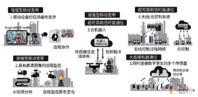 工厂潜在的5G应用案例包括对移动设备的支持、远程监控、云机器人、无线/云控制系统、用于数字孪生优化的增强型传感器连接