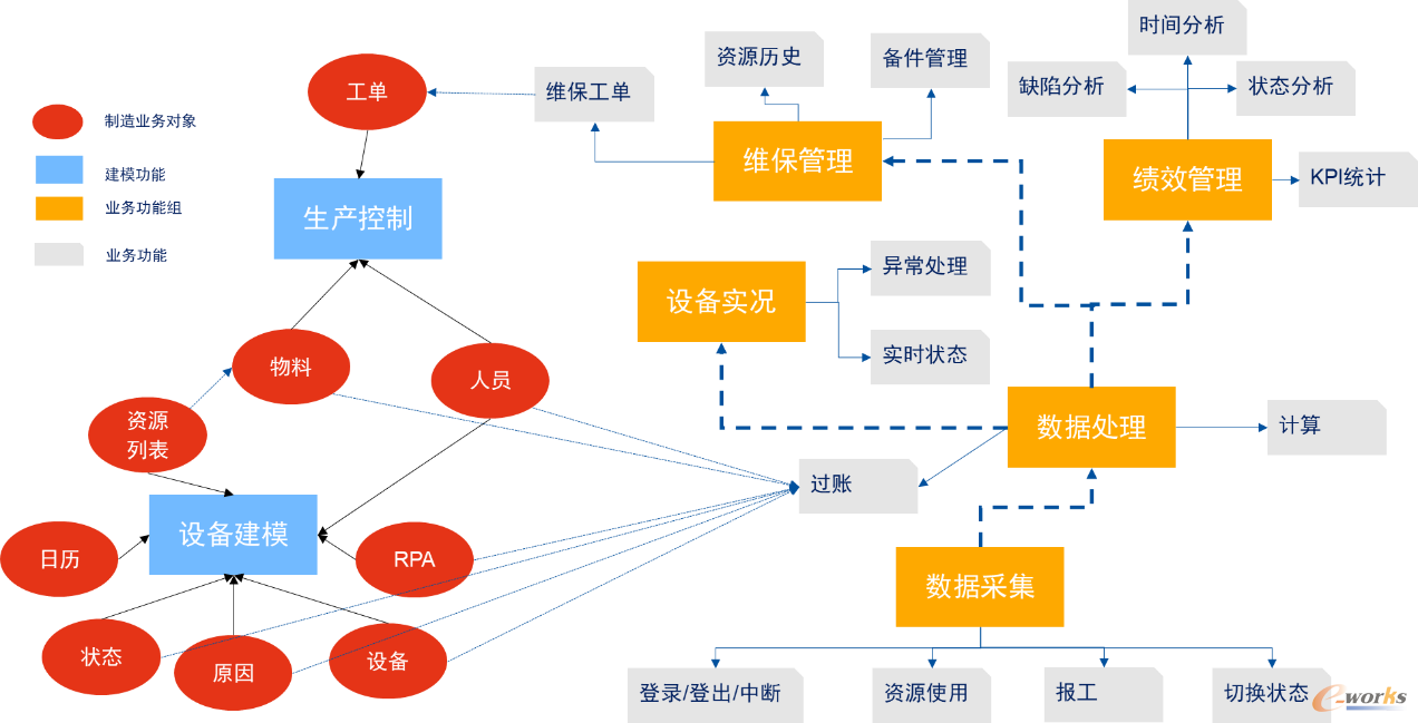 MES设备管理功能模型