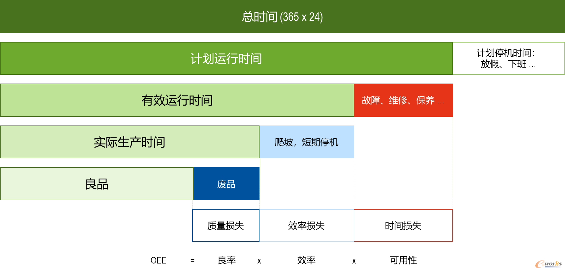 设备整机效率OEE示意图