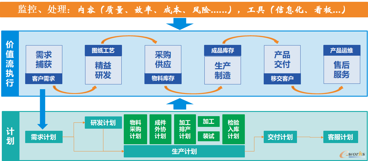 运营价值链计划管理