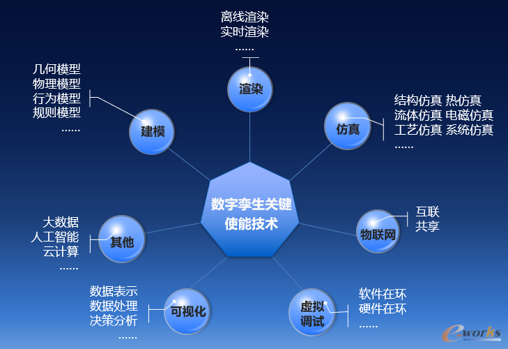 数字孪生关键使能技术
