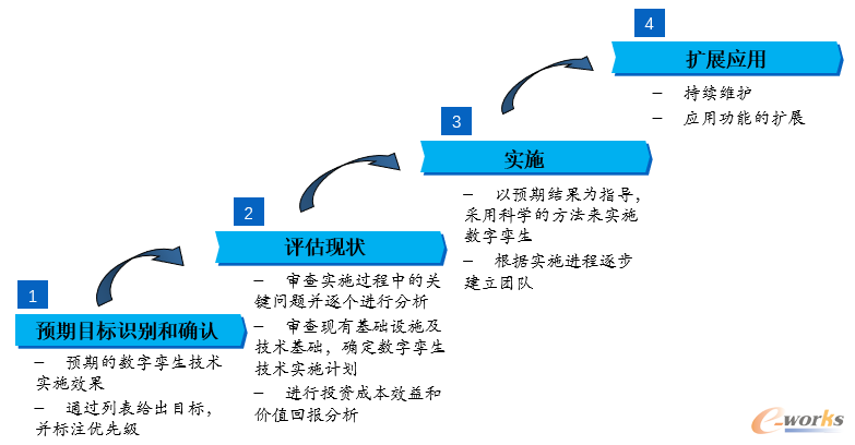 数字孪生实施步骤