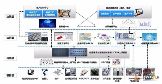 霍科电器数字化智能工厂架构