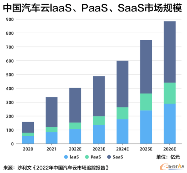 中国汽车云IaaS、PaaS、SaaS市场规模