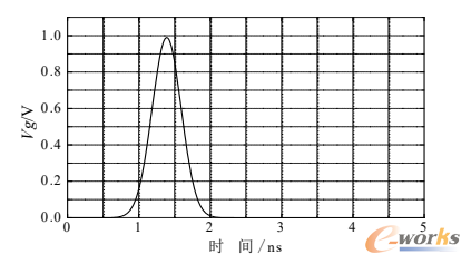 高斯信号
