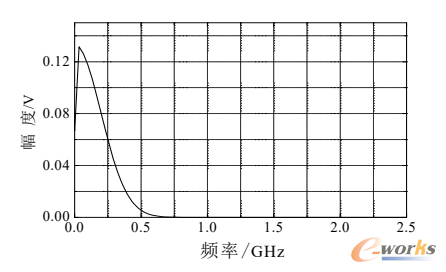 高斯信号频谱