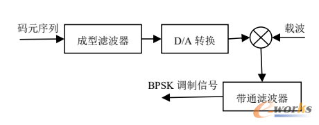 BPSK调制系统框图